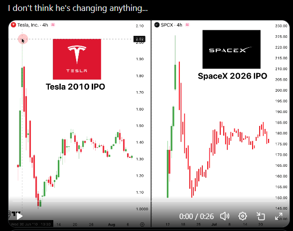 tomo_streamer's tweet photo. SpaceX $SPCX この左の画像の予想通り6月23日～24日前後に
150ドル付近になってますな
この画像の予想の通りになるとすれば、今日明日で損切りするヤツらはアホって事になり、逆に買うならば今って事になるよね https://t.co/r5pLVUtOmN