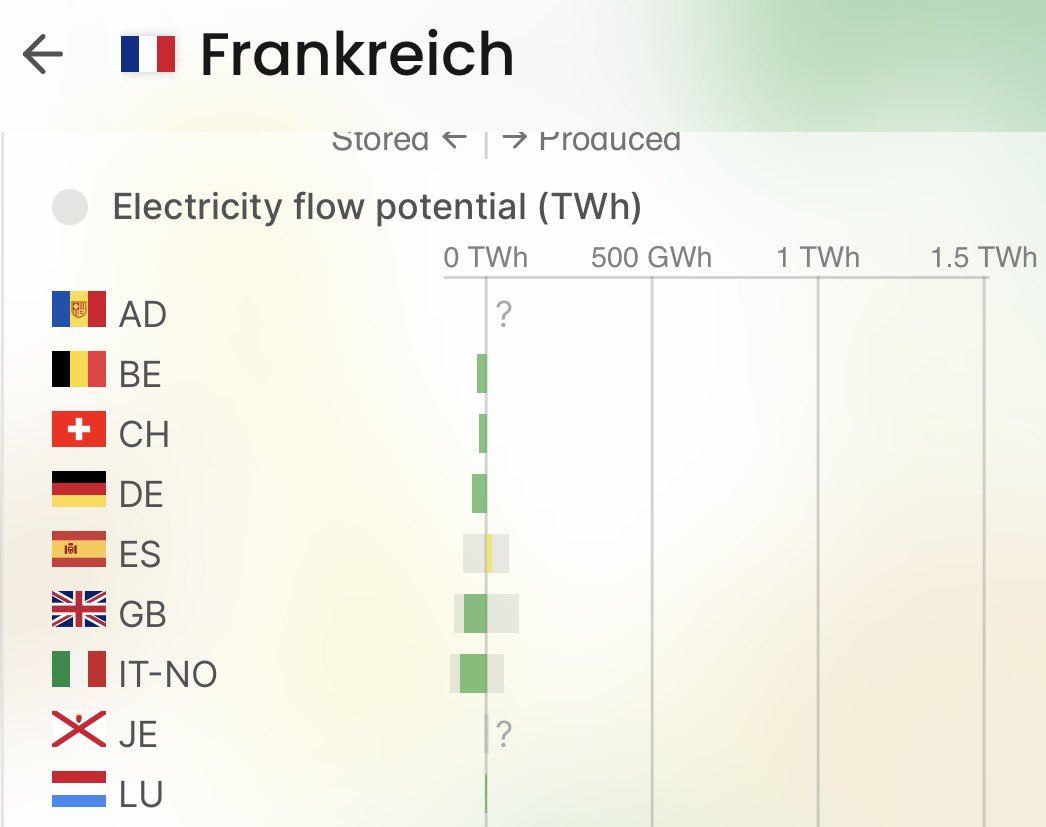 VeroWendland's tweet photo. Die 🇩🇪 Windkraft ist also nahe dem Totalausfall. Die 🇫🇷 Kernenergie ist auf Posten, exportiert, macht ihre Revisionen (auf die der Großteil der sommerlichen Nichtverfügbarkeiten zurückgeht) und kann die paar wegen Gewässerschutzes gedrosselten AKW wegstecken. CO2-Bilanz: https://t.co/zXl7ITBLQD