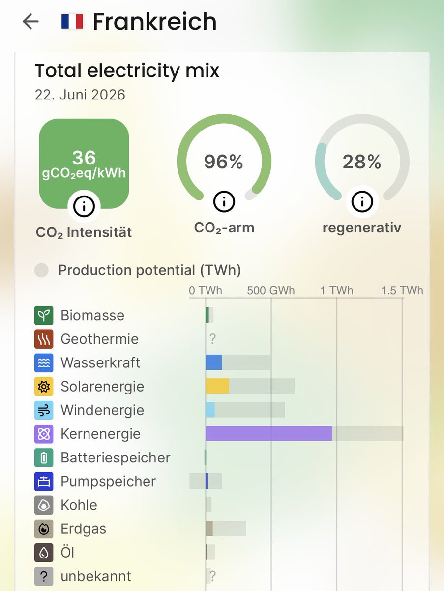 VeroWendland's tweet photo. Die 🇩🇪 Windkraft ist also nahe dem Totalausfall. Die 🇫🇷 Kernenergie ist auf Posten, exportiert, macht ihre Revisionen (auf die der Großteil der sommerlichen Nichtverfügbarkeiten zurückgeht) und kann die paar wegen Gewässerschutzes gedrosselten AKW wegstecken. CO2-Bilanz: https://t.co/zXl7ITBLQD