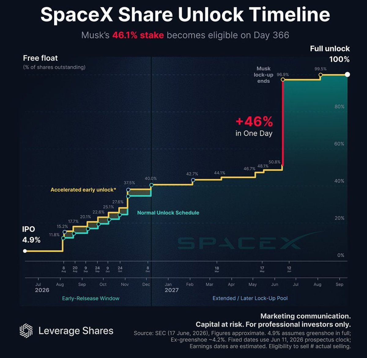 LanceRoberts's tweet photo. If you are looking to buy $SPCX, the correction over the last couple of days may not be all of it. Accelerated early unlock begins in August through the end of the year, which is worth watching. As well as Elon's unlock in June of next year. https://t.co/KgYPQB3GwJ