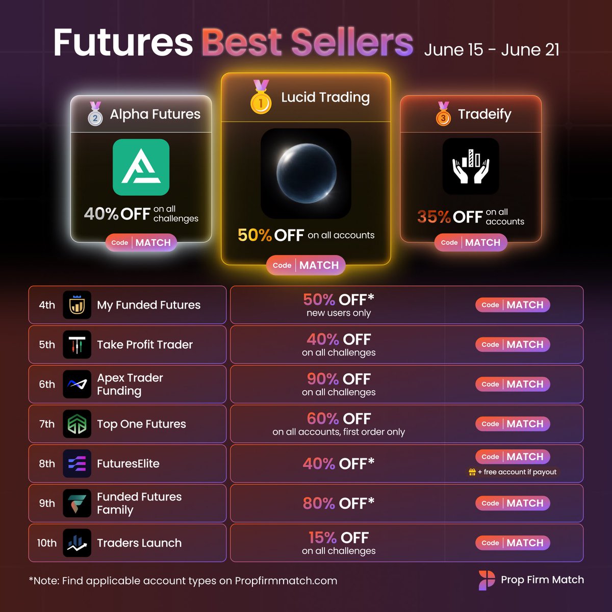 PropFirmMatch's tweet photo. Weekly Futures Best Sellers through Prop Firm Match for June 15-21 📊 https://t.co/bHX5Da9pbT