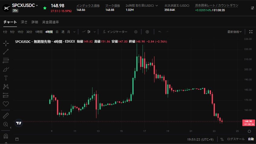 tomo_streamer's tweet photo. SpaceX $SPCX この左の画像の予想通り6月23日～24日前後に
150ドル付近になってますな
この画像の予想の通りになるとすれば、今日明日で損切りするヤツらはアホって事になり、逆に買うならば今って事になるよね https://t.co/r5pLVUtOmN