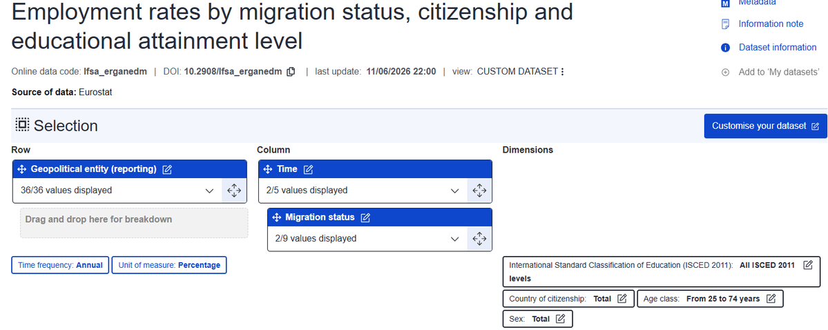 ciarannugent's tweet photo. foreign nationals as a group in Ireland are 4th most likely in the EU to be in employment and over 10% more likely to be in employment than the native Irish

Over half are in high-income employment https://t.co/OQsSBpj8jy