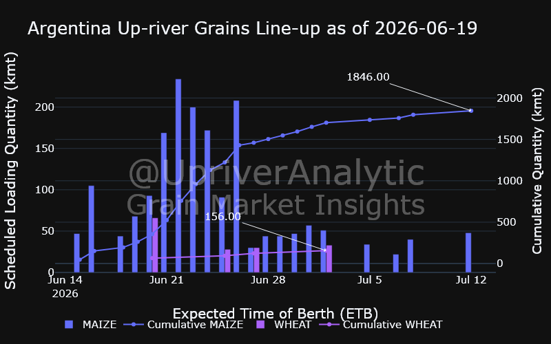 UpriverAnalytic's tweet photo. Argentina Up-river Grains Line-up
#oatt #corn #wheat https://t.co/6CVsWzkd5o
