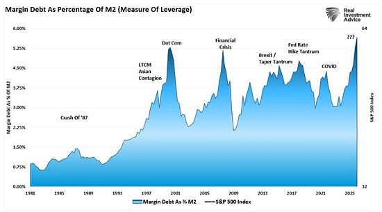 ekwufinance's tweet photo. Margin debt as a percentage of M2 is at an all-time high.

Leverage feels awesome when stocks go up, but it's brutal when they go down.

Everyone's a genius on margin in a bull market. https://t.co/9fHc5aZgDb