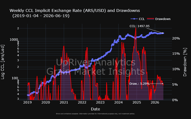 UpriverAnalytic's tweet photo. Argentina
Tracking the Weekly #CCL (ARS/USD) Exchange Rate &amp; Drawdowns
#Markets #Argentina #FX https://t.co/3WpDGsX72n