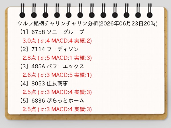 wolfmuratafan's tweet photo. ウルフ銘柄チャリンチャリン分析(06月23日 20時)

明日の銘柄選びにいかがでしょう！
【1位】6758 ソニーグループ
　3.0点
【2位】7114 フーディソン
　2.8点
【3位】485A パワーエックス
　2.6点
#トレーダーウォッチ 詳細はプロフから🔗 https://t.co/r229MYcCuG