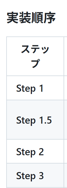 _yama_yu_'s tweet photo. レビュー指摘で Step1 と Step2 の間に Step1.5 を追加するの、人間すぎる

AIなんだったら全部変更してほしい🥲 https://t.co/xEz5IAXHeN