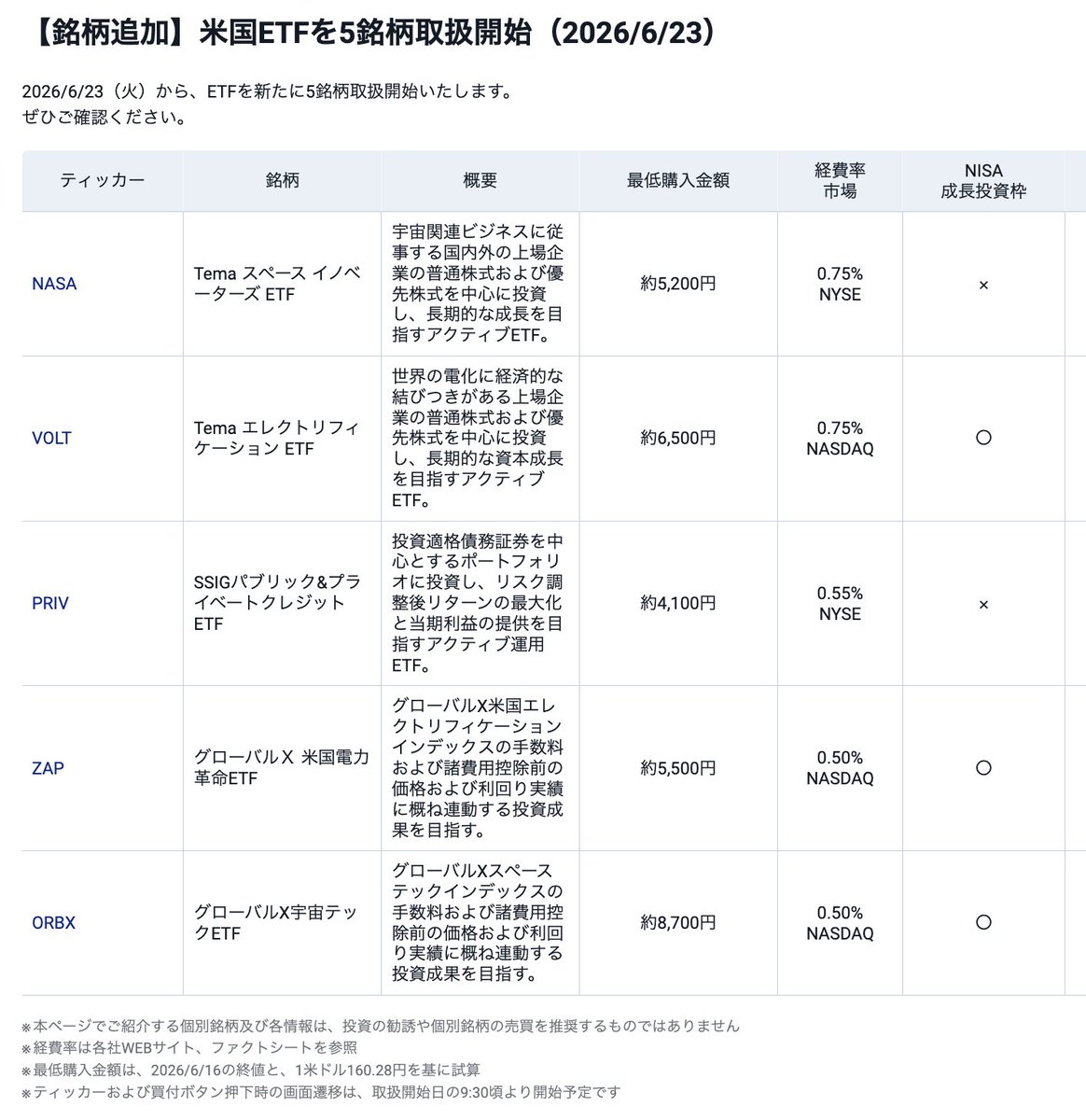 SBI証券で6/24からブルETFを7銘柄取扱開始だよ😇 GLWG LS2倍GLWデイリーETF SNDG LS2倍SNDKデイリーETF ...