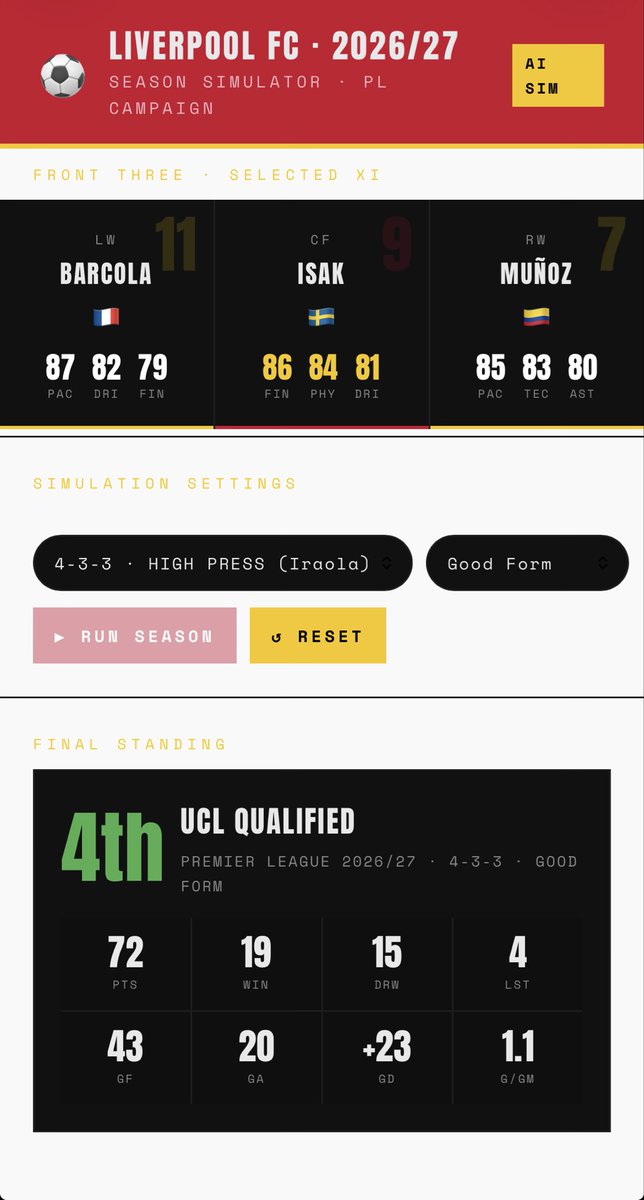 insightwszn's tweet photo. Ran 3 simulations:

-The first two gave the same outcomes.
-third one was different. 

My Verdict: Without Diomandé, this XI can still compete but the absence of a direct wide disruptor means Liverpool occasionally lack a plan B when opponents sit deep. https://t.co/LJy0I9OKXh