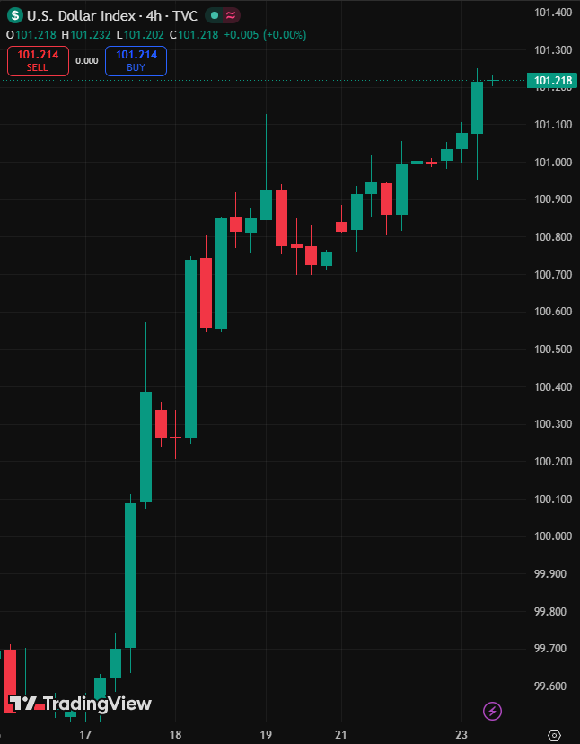 coinbureau's tweet photo. 🚨 JUST IN: US DOLLAR SURGES TO ONE-YEAR HIGH

The DXY index hit 101.2 on Tuesday, its highest since May 2025, as safe-haven demand and rising Fed rate hike expectations accelerated amid US-Iran uncertainty.

Nine Fed officials now expect at least one rate hike this year, with markets pricing a 58.5% chance of at least two.