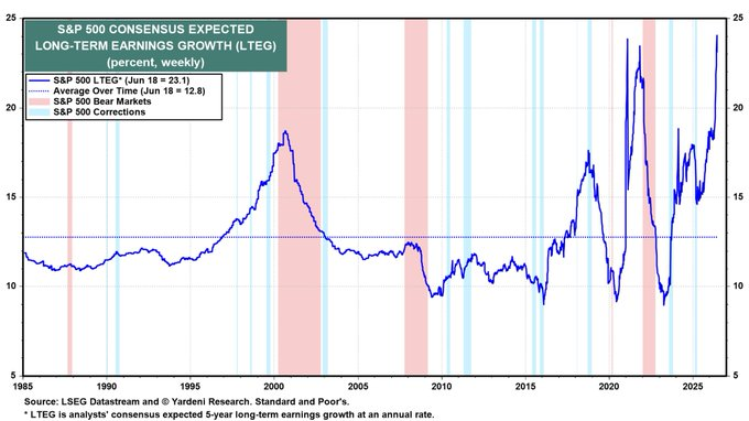 ThierryBorgeat's tweet photo. This is the most dangerous chart in the market.

Analysts now expect S&P 500 long-term earnings growth of 23% a year. The highest reading in the history of the series. Higher than the dot-com peak in 2000.

Sit with how absurd that is over five years. Mega-caps are now nearly half the index, so most of that growth has to come from a handful of names. And those names are slowing, not accelerating.

Here's the problem nobody wants to say out loud. Google, Meta, and the rest once owned monopolies. Search. Social. Separate kingdoms, each printing 20%+ growth from its own moat.

That's over. They've all piled into the same business now: AI. And they all monetize it the same way: ads. The kingdoms have collapsed into one crowded battlefield, fighting over the same pool of advertising dollars.

More competitors. Same revenue source. Slowing growth. Morgan Stanley sees US digital ad growth at roughly 9% a year through 2030, less than half the ~20% pace of 2014 to 2019.

So the engine is decelerating from 20% toward single digits, exactly as analysts pencil in the most optimistic five-year growth in recorded history.

The story says accelerate. The math says decelerate.

One of them is wrong, and it isn't the math.