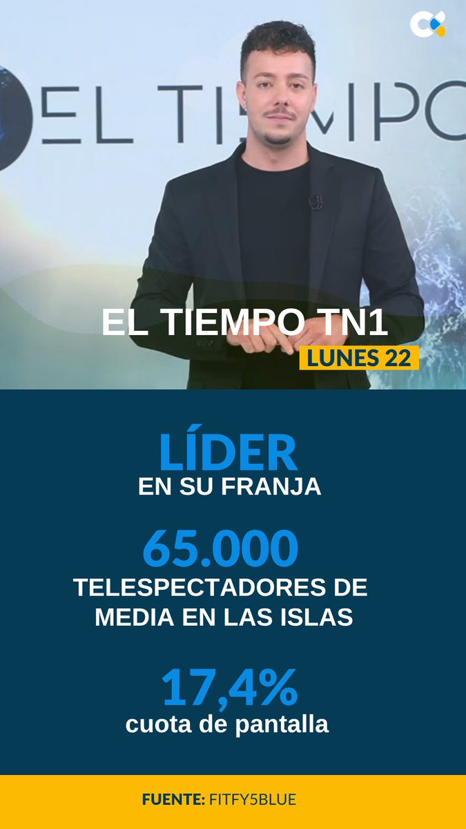 RTVCes's tweet photo. La sobremesa de las Islas elige informarse con nosotros:
🔹 #Telenoticias1 lidera con un 19,6% de cuota y 68.000 espectadores.
🔹 #ElTiempoTN1 se corona líder de su franja con un 17,4% de share y 65.000 espectadores.
🔹 #DeportesTN1 también lidera su franja alcanzando un 13,3% de cuota y 48.000 espectadores.

¡Enhorabuena a todo el equipo de los Servicios Informativos por hacer posible estos resultados y mantener el compromiso con la actualidad de las Islas!