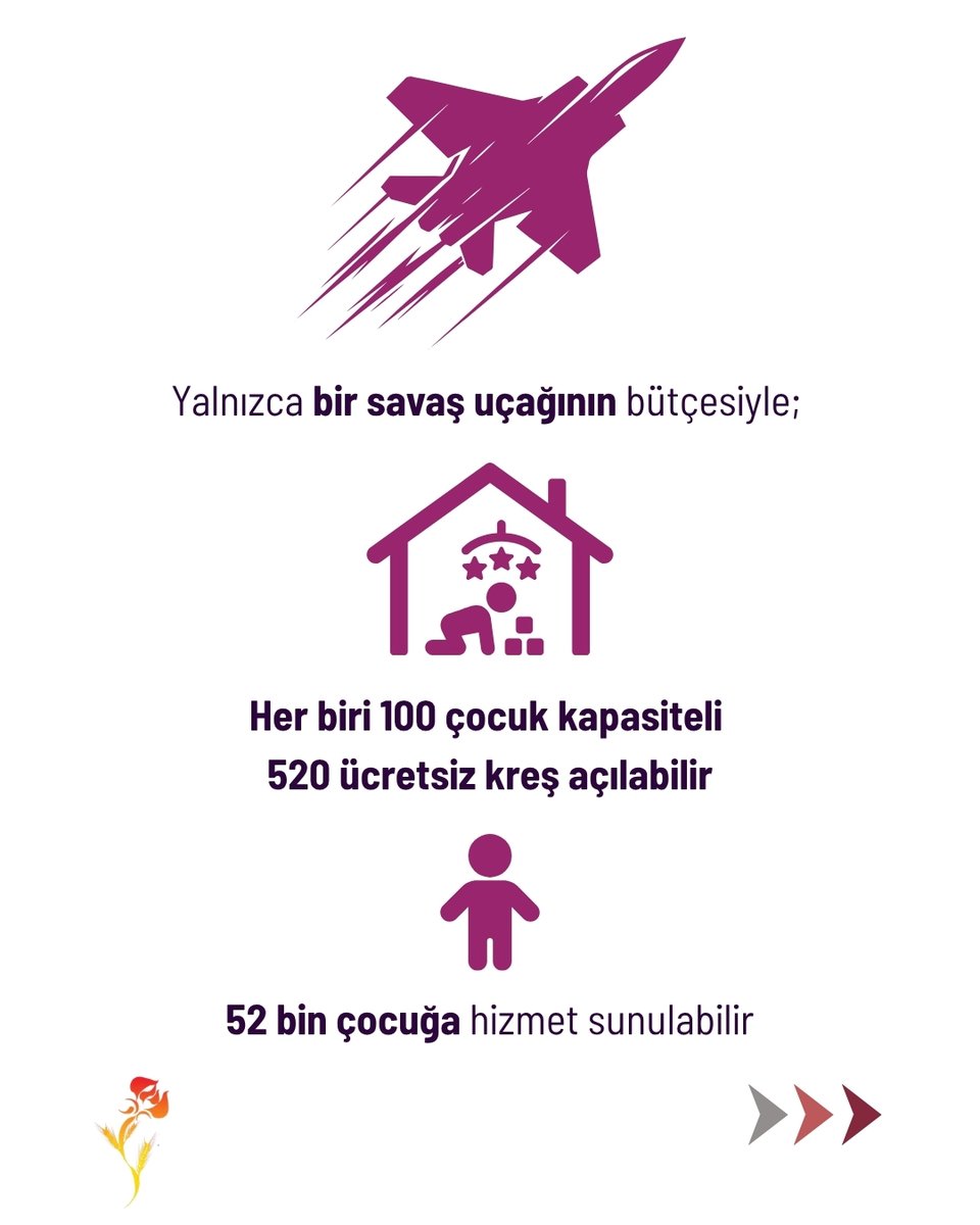 ekmekgul08's tweet photo. Bir silah kaç kreş eder?

Bir savaş uçağı 520 kreş, bir tank 15 kadın  sığınağı, bir füze binlerce HPV aşısı demek

https://t.co/ARGWx7wN0A https://t.co/qssPXkQLqv