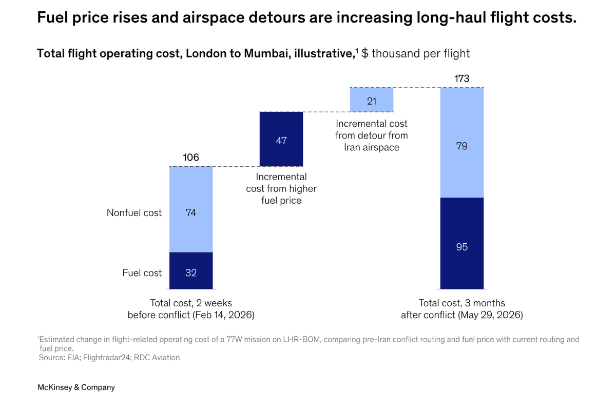 bookingcomPA's tweet photo. Interesting and timely analysis by @McKinsey_MGI 
"Geopolitics is disrupting the summer travel market, but traveler demand remains strong. Tourism players can take steps to navigate the challenge."
Find it here: https://t.co/HhDYRzyPnY