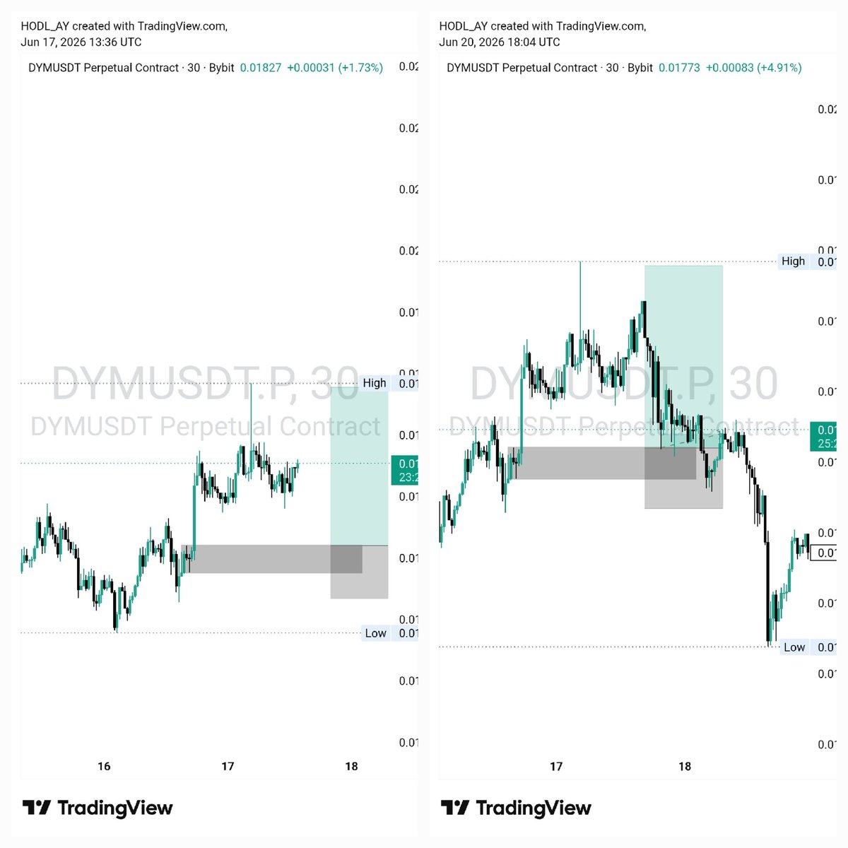 HODL_AY's tweet photo. On week 8️⃣ of building consistency and forward testing...💪
TP 1
Sl  3
RR 1:3
I took four trades this week, two out of the trade were affected by the news https://t.co/JfZFwfYXFe