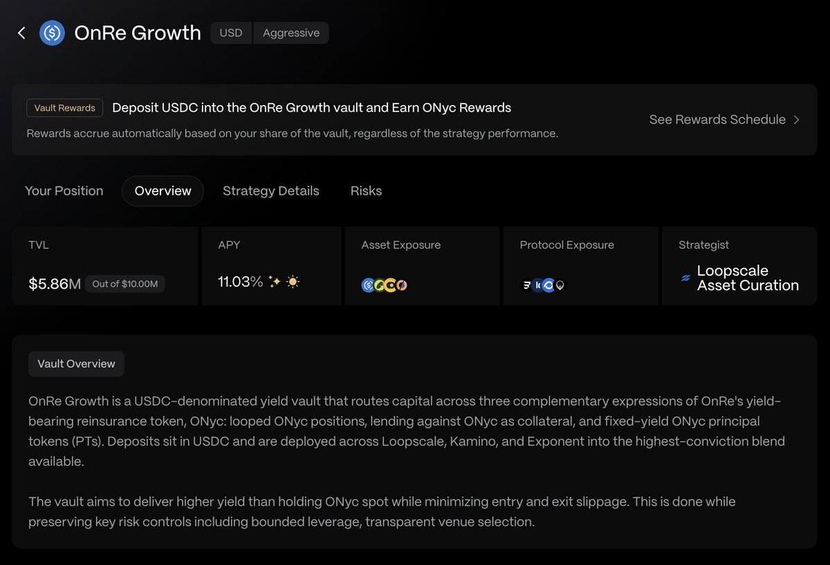 Ayyanrahman's tweet photo. "Why aren't @Loopscale yield maxing"

Reality is @Luketruitt and team are building a simple way for users to earn on their USDC in a click. Their jobs are to enable you to get exposure to the best yields on your dollar. 

While at the same time creating strategies that require due diligence, risk analysis, risk/reward tradeoffs and more building. 

For most vaults will serve as a more efficient earn/savings product. Especially when the yield is distributed across venues and opportunities, as opposed to siloed into one product. 

Loopscale currently is a major lender across OnRe DeFi, active holder of solana:5Y8NV33Vv7WbnLfq3zBcKSdYPrk7g2KoiQoe7M2tcxp5, running PT strategies via @ExponentFinance and maintaining liquidity for users to easily move in and out. 

As we mature in DeFi, the goal should be better risk adjusted returns... not just higher returns. Kudos to @marygooneratne and team for working closely with us to deeply review the asset, our book of business, and our needs to curate this vault. Highly recommend @solana asset issuers to work with them closely!