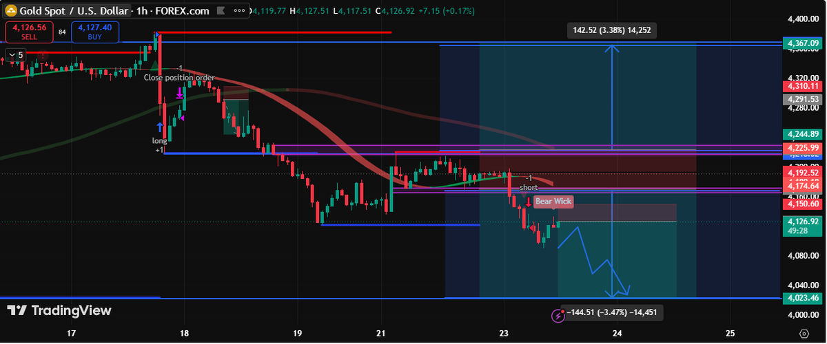 📉 XAUUSD (GOLD) Short Setup On Radar 📊 Looking at the 1-hour structure ...
