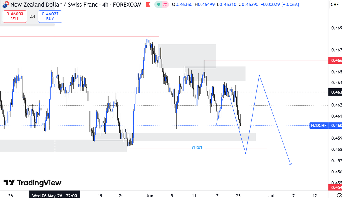 ChrisWagmi's tweet photo. $NZDCHF breaks then we cook. https://t.co/ceVDu5HO0N