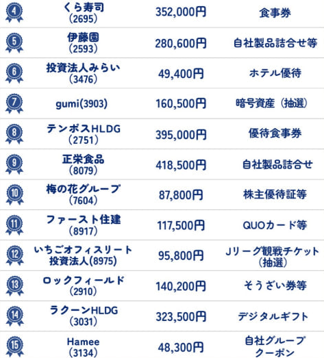chlslyn6's tweet photo. 一度だけ言っておく たった「10株」持つだけで株主優待が受けられる、知る人ぞ知るお得企業ランキングです。 第9位：三菱UFJ（8306） 約3,046円  第8位：トヨタ（7203） 約2,844円  第7位：SBG（9984） 約8,632円  第6位：キオクシア（285A） 約78,540円  第5位：フジクラ（5803） 約4,574円 https://t.co/uyIMAwnrAc