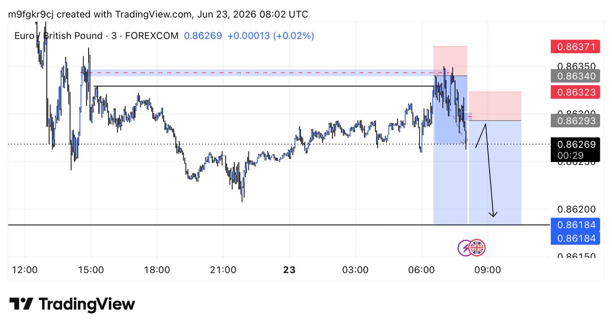 smalla646's tweet photo. 10rr on eurgbp 💙
SLP 🤵🏾
Keep it simple 🔥 https://t.co/agKHMxzrlo