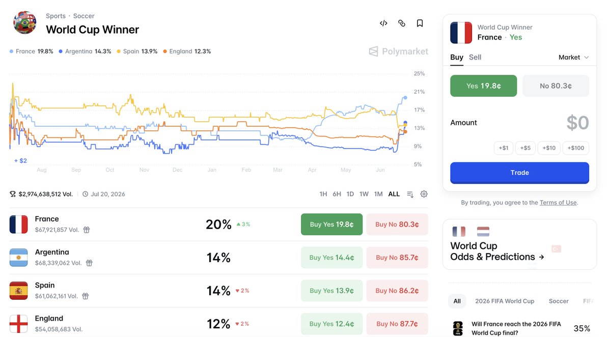 SynFuturesDefi's tweet photo. The World Cup is on everyone’s minds.

Just as tokenized stocks are bringing traditional markets on-chain, prediction markets are creating real-time price discovery around global events like the World Cup.

France currently tops the board at 20%.

The question is: does the market know something, or is there value elsewhere? ⚽️

Send us your winning team predications below 👇