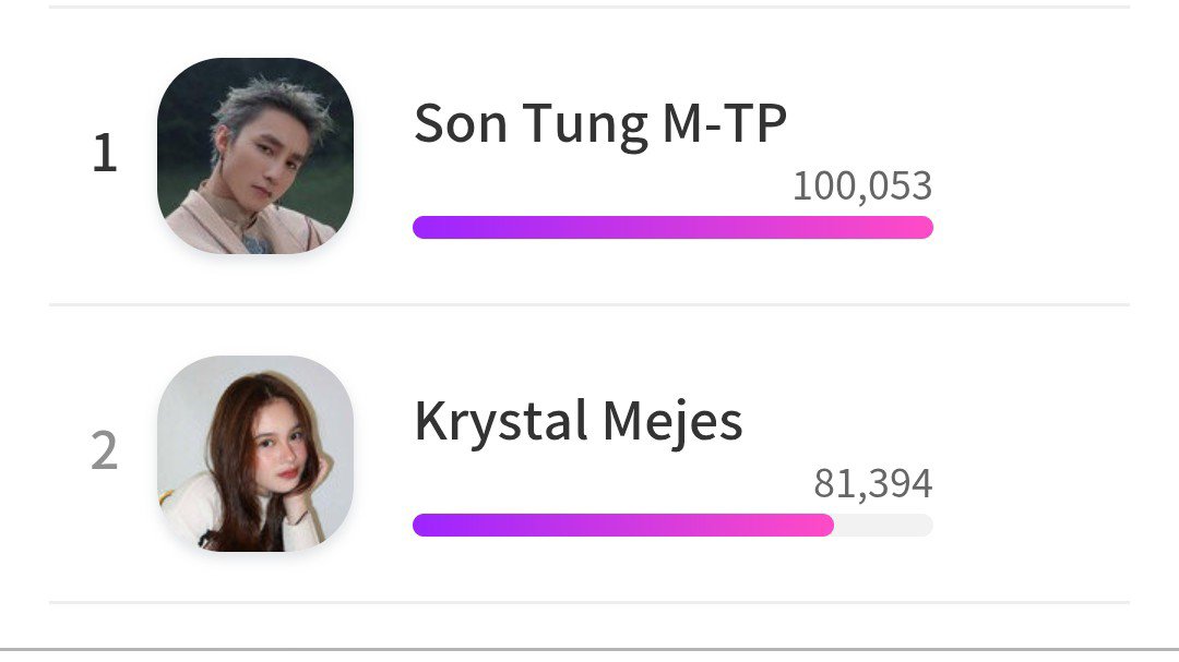 star_aviiee's tweet photo. tala is still holding the top spot but remember na ang dami pa pwedeng mangyari sa loob ng tatlong araw kaya wag tayo makapante let's keep the momentum donate to her ongoing dd if u can🤍

#KrystalMejes 

maging lesson na sana satin ang nangyari dito idol'pick na nakampante tayo. https://t.co/FVItptOo6E