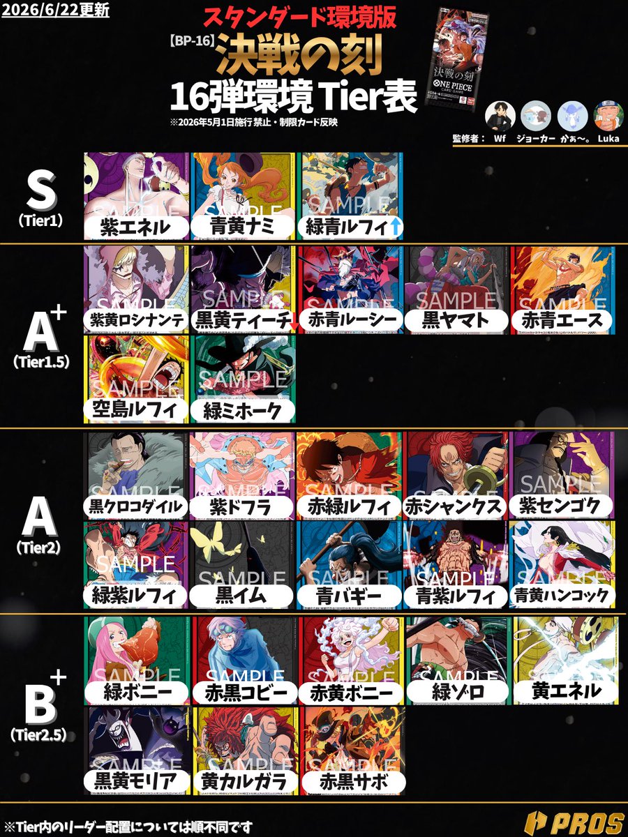 pros_tcg's tweet photo. 【Tier表更新！】 
https://t.co/QPdHz1DcNv

Tier1リーダーがここにきて変化が！
緑青ルフィがTier1に！
逆に緑青ルフィの分布が増加したため、黒黄ティーチの立ち位置が悪くなりTier1.5へと降格する形に…。

宮城エリアを踏まえた環境考察は本編へ！

#ワンピースカード https://t.co/fCo2higu34