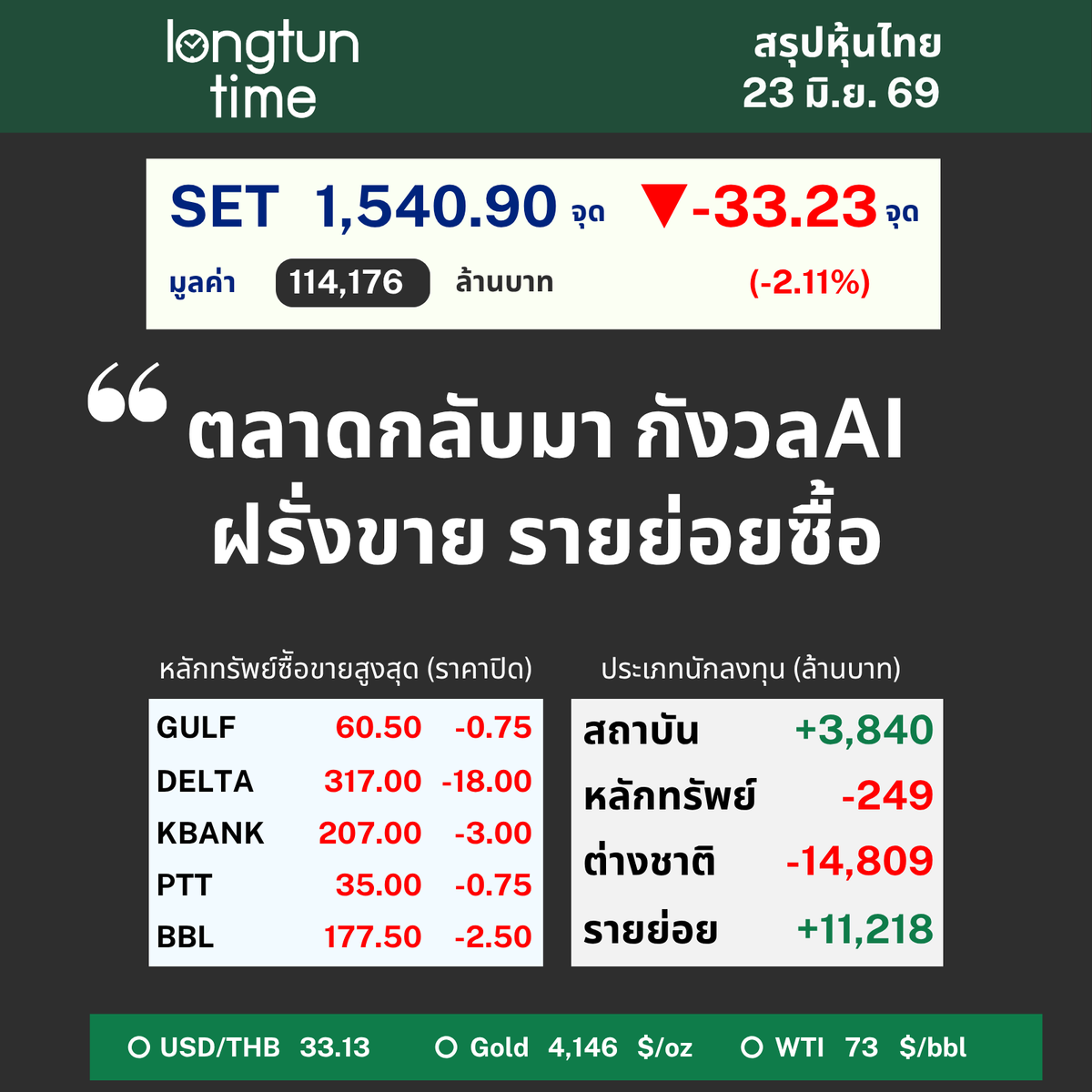 LongtunTime's tweet photo. 23 มิ.ย. 69 “ตลาดกลับมา กังวลAI ฝรั่งขาย รายย่อยซื้อ”
#ตลาดหุ้น #เศรษฐกิจ #การลงทุน #การเงิน
SET -33.23 จุด (-2.11%) ปิด 1,540.90 จุด
มูลค่า 114,176 ลบ.
สถาบัน +3,840 ลบ.
หลักทรัพย์ -249 ลบ.
ต่างชาติ -14,809 ลบ.
รายย่อย +11,218 ลบ.
ซื้อขายสูงสุด GULF DELTA KBANK PTT BBL https://t.co/hTbBa5MYRd