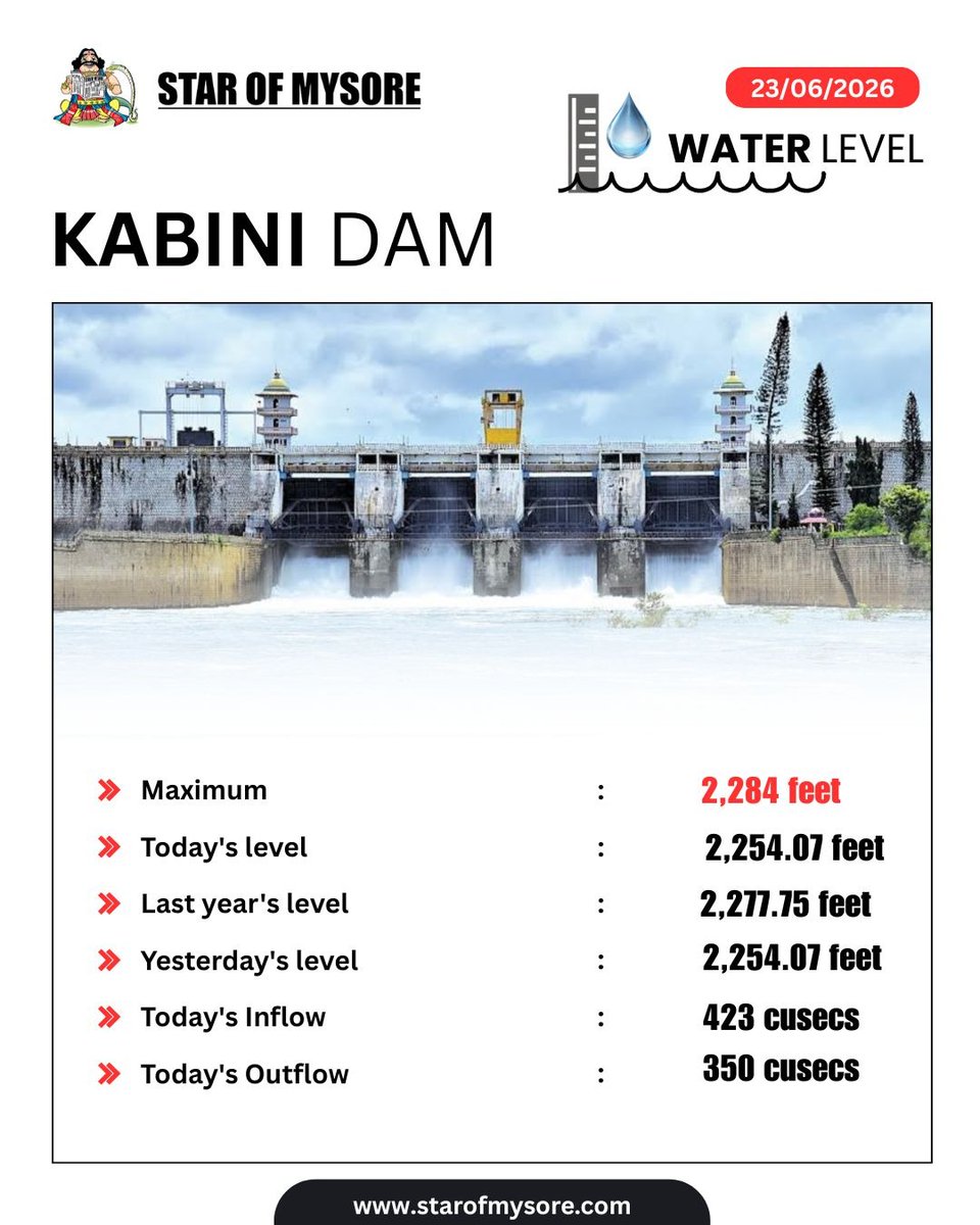 Star_Of_Mysore's tweet photo. Reservoir Update - 23/06/2026 

Your daily watch on KRS, Kabini and Harangi. 

Levels, inflows and outflows, straight from the source. 

Follow Star of Mysore for daily updates.

#StarOfMysore #MysuruEvenings #DamLevels #KRS #Kabini #Harangi https://t.co/YUYXzU4PTn