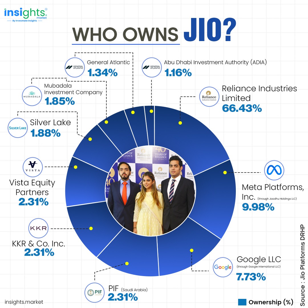 invesmate's tweet photo. 🔰 Take a quick look at Jio Platforms' shareholding structure through this post.

#Jio #Platforms #Shareholding https://t.co/bCTckXXkZQ