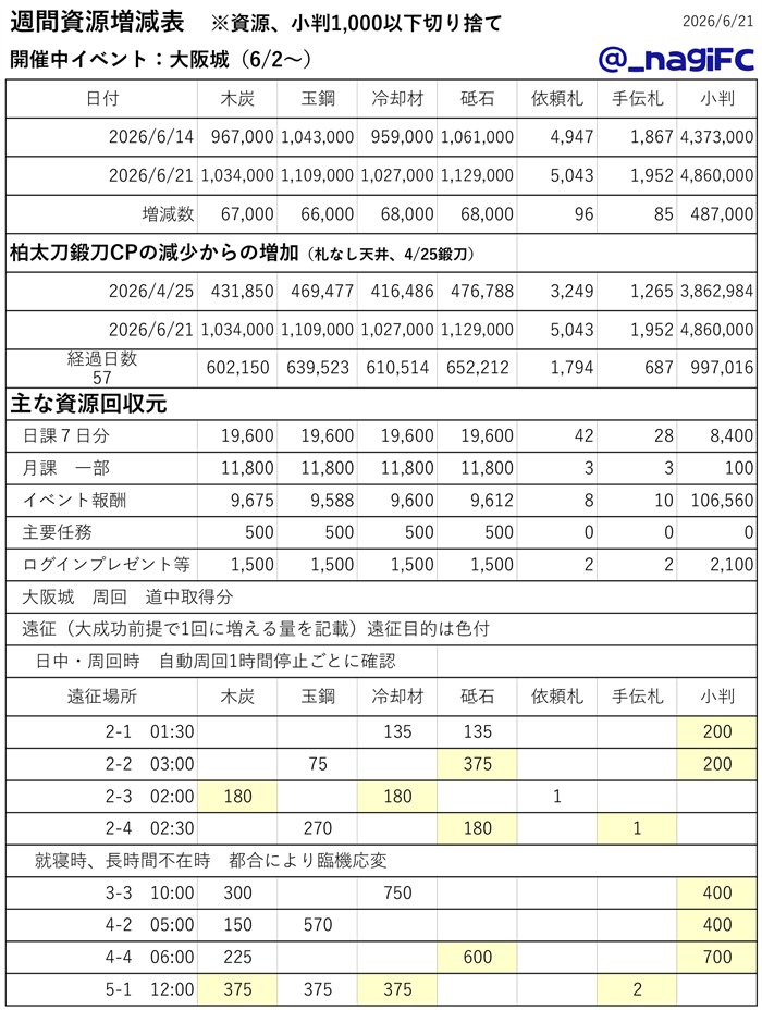 _nagiFC's tweet photo. 【出陣場所】
・大阪城99階
・江戸城 【無料手形分】
【遠征】
・小判がもらえる遠征を意識
【メモ】
・全資源100万以上突破 https://t.co/gZ8RkCSf8h