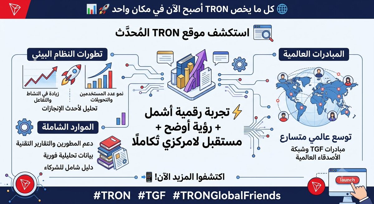 axt90_'s tweet photo. 🌐 كل ما يخص TRON أصبح الآن في مكان واحد 📊🚀

استكشف الموقع المحدث لـ #TRON واكتشف أحدث تطورات النظام البيئي، الموارد، والمبادرات التي تعكس تسارع النمو والتوسع العالمي.

⚡ تجربة رقمية أشمل + رؤية أوضح + مستقبل لامركزي أكثر تكاملًا
#TRON #TGF #TRONGlobalFriends https://t.co/nYso7eNOBI