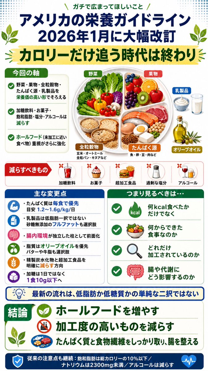 Dr_HealthX's tweet photo. ガチで広まってほしいこと

アメリカの栄養ガイドラインが、今年の1月に大幅改訂されています。
カロリーだけ追う時代は終わり、ということです。

今回の軸はシンプルです。
野菜、果物、全粒穀物、たんぱく源、乳製品を栄養価の高い形でそろえ、加糖の多い飲み物や菓子、飽和脂肪、塩分、アルコールを減らす。  

特にわかりやすいのは、何をどれだけ食べるかより、ホールフードの食事を重視する流れがさらに強くなったことです。

以下が変更点です。

・たんぱく質は毎食で優先
　目安は1.2〜1.6g/kg/日
・乳製品は低脂肪一択ではなく
　砂糖無添加のフルファットも選択肢
・腸内環境が独立した柱として前面化
・脂質はオリーブオイルを優先しつつ、バターや牛脂も選択肢に入った
・精製炭水化物と超加工食品をかなり明確に減らす方向
・加糖は1日ではなく、1食10g以下という実践ベースの表現に変化

つまり、
何kcal食べたかだけではなく
何からできた食事なのか
どれだけ加工されているのか
腸や代謝にどう影響するのか
そこまで見る流れが強くなっています。 

特に印象的なのは、
たんぱく質
フルファット乳製品
腸内環境
健康的な脂質
全粒穀物
という形で、食材ベースの指示がかなり全面に出たことです。
一方で、飽和脂肪は総カロリーの10％以下、ナトリウムは14歳以上で2300mg未満、アルコールは減らす、という従来の注意点も残っています。 

要するに最新の流れは、低脂肪か低糖質か
みたいな単純な二択ではありません。

ホールフード食べ物を増やす
加工度の高いものを減らす
たんぱく質と食物繊維をしっかり取り腸を整える