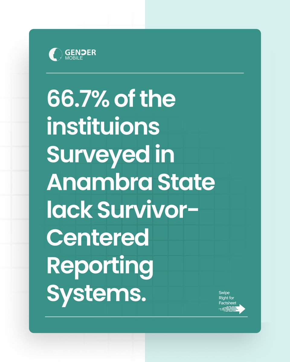 campuspalNG's tweet photo. A safe reporting system is a critical part of campus safety.

Our assessment in Anambra State reveals that 66.7% of institutions surveyed lacked survivor-centred reporting systems, highlighting gaps in how survivors of sexual harassment and related forms of violence can access support, report incidents, and seek justice.

Through the Campus Safety Initiative (CSI), we continue to work with tertiary institutions to strengthen prevention, response mechanisms, and accountability structures that prioritize survivors.

#CampusPal