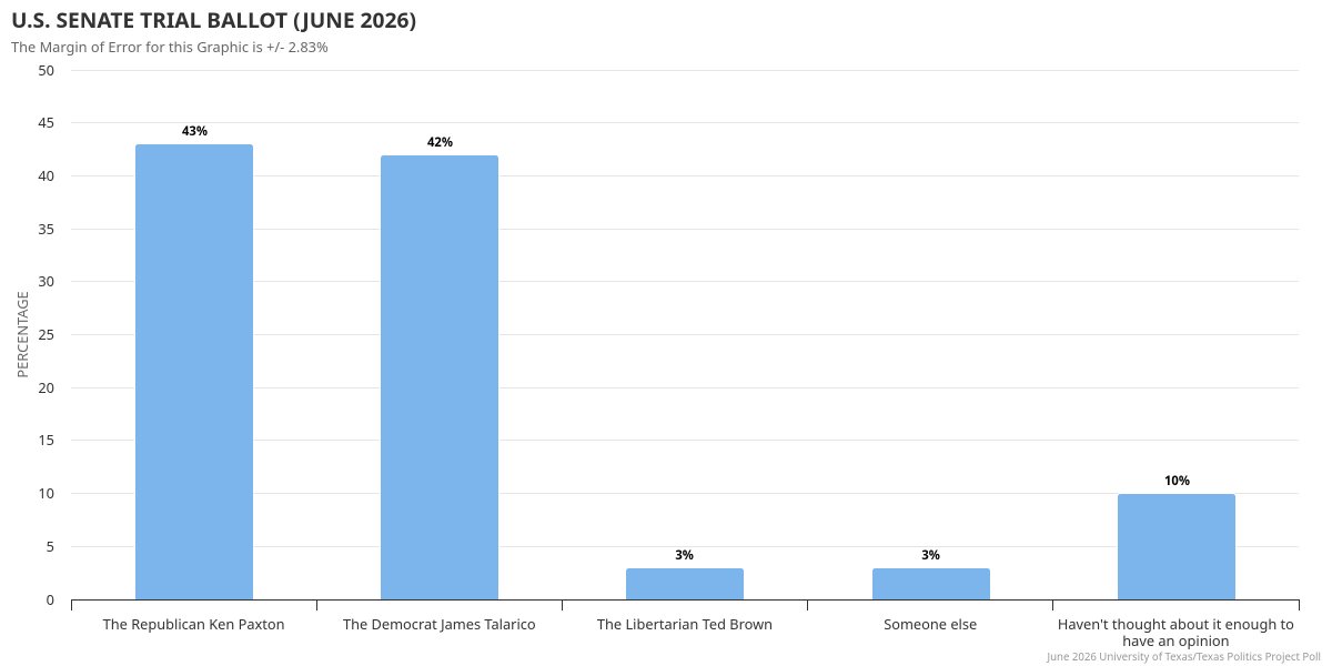 TxPolProject's tweet photo. New UT/TxPP Poll: In U.S. Senate race, Paxton 43%, Talarico 42%, Brown 3%, someone else 3%, DK 10%. 
Rs: Paxton 84% Talarico 5% Brown 2%, else 2% DK 7%; 
Ds:: Paxton 1% Talarico 88% Brown 3% else 2%, DK 6%
Ind: Pax 12% Tal 40% BRown 7% else 8% DK 34%
More: https://t.co/YDHddVxUxa https://t.co/uf5R91nAp1