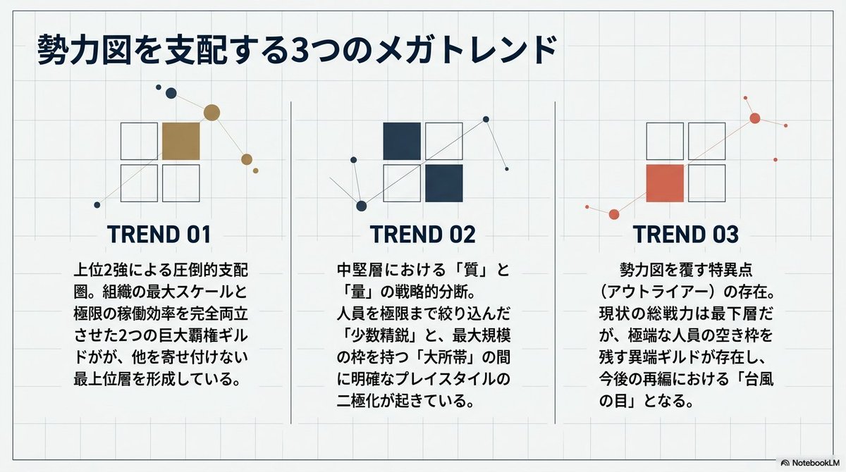 nem0phi1a's tweet photo. #RFオンラインネクスト
アジアリージョンの全サーバにキャラ作ったので、週間スコアのTop15ギルドのデータをAIに突っ込んで戦力分析させてみました。

あくまでゲーム内公開データから見た分析なので実状と異なる場合があります。具体的な数字は出さずギルド間の相対比較としています。

続きます https://t.co/RfesfG9jAm