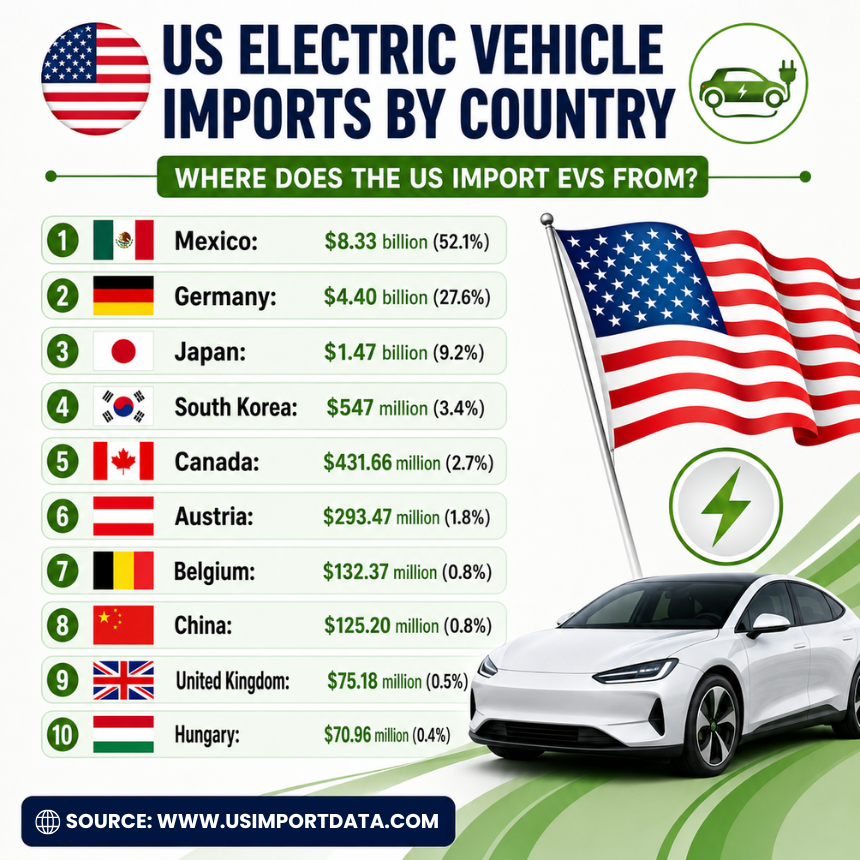 TradeImeX's tweet photo. ⚡🇺🇸 US EV imports reached $15.99B in 2025! Mexico, Germany &amp; Japan lead the market as electric mobility continues to accelerate. 🚗🔋

Read more: https://t.co/Ay35yNaisK

#ElectricVehicles #EVMarket #USEVImports #TradeImeX #GlobalTrade #TradeData https://t.co/Jkz5yNXMem