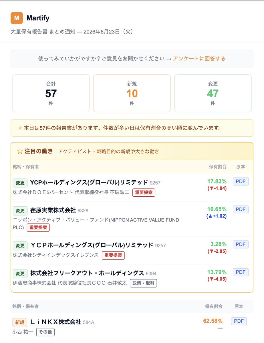 martify_jp's tweet photo. 本日の大量保有

YCPホールディングス <9257>

複数のアクティビストが入る注目銘柄で、本日同時に動きがありました。
・DOE5パーセント 17.83%（-1.84pt）
・シティインデックスイレブンス 3.28%（-2.85pt）

いち早く大量保有報告書を知りたい方はリプ欄をチェック👇

 #大量保有報告書 #日本株 https://t.co/CoEBrgIcwm