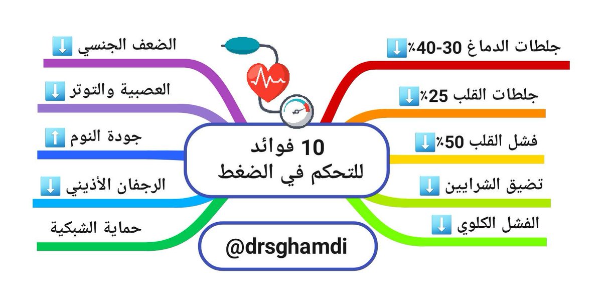 drsghamdi's tweet photo. مرحلة ما قبل #الضغط وما قبل السكري يمكن تسميتها ب "المرحلة الذهبية" 

في هذه المرحلة يكون التدخل لمنع المرض سريع النتائج وفعاليته أكبر https://t.co/SliVeJ9JzI