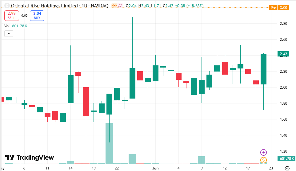 Sullivan521R's tweet photo. 🔥 Today's Recommendation: $ORIS

Orient Sun Holdings Limited is engaged in the cultivation, processing, and sale of tea and tea products.

Strong short-term breakout, bullish signal. https://t.co/l5C6hU02m0