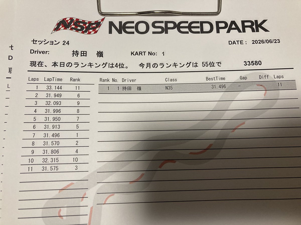 mo_chi_car's tweet photo. 最近、壁に突き刺さってる感じがしたので、1年ぶりにネオスピへ。。。 https://t.co/hBQPB5dFwW
