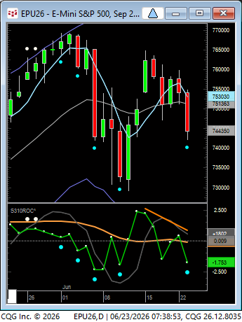 LindaRaschke's tweet photo. Asia opening starts the day more often than not and Sell divergences on short term momentum functions were the primary technicals.  Could see this play forming yesterday...  ;-) https://t.co/axLw0DozEs