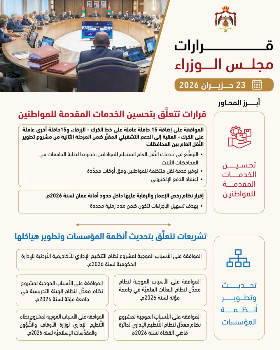 PrimeMinistry's tweet photo. أقر مجلس الوزراء في جلسته التي عقدها اليوم الثلاثاء، مجموعة من القرارات المتعلقة بتحسين الخدمات المقدَّمة للمواطنين، بالإضافة إلى تشريعات تتعلق بتحديث أنظمة المؤسَّسات وتطوير هياكلها.

تعرف على قرارات مجلس الوزراء لهذا اليوم: https://t.co/89kXwAweDV