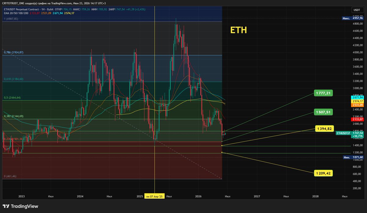 boeff's tweet photo. What to buy to become a billionaire without having to do any trading?

The answer: #ETH (Ethereum)

1. DCA Strategy 🪣
Your capital: 100%

Every Friday, buy 2% worth of Ethereum at any price, until the price reaches $4.5k and above. (Currently $1.7k) https://t.co/PXgOTLnYbM
