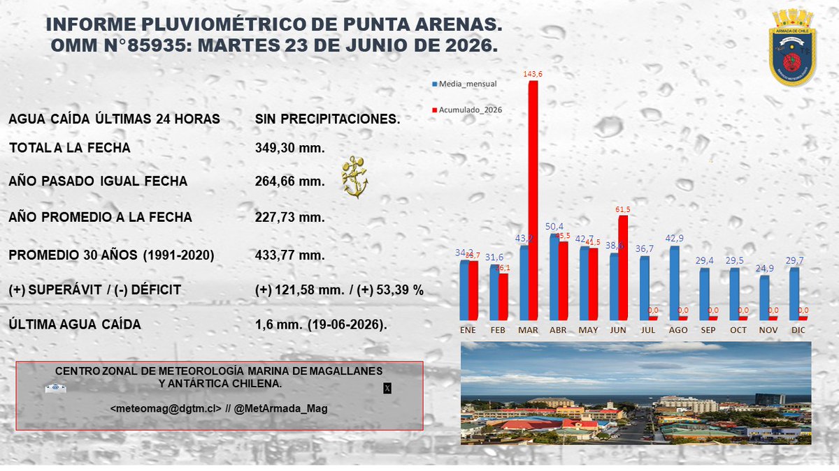MetArmada_Mag's tweet photo. Buenos días amigos les dejamos el informe Pluviométrico actualizado de hoy Martes 23 de Junio en la ciudad de Punta Arenas 🇨🇱 👇 🌧 . https://t.co/2iro8B4Ysn