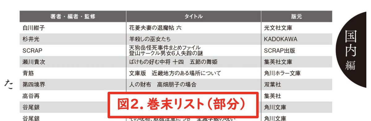 isuzakumon's tweet photo. 今頃で恥ずかしいのですが、『このホラーがすごい！ 2026年版』(図1)を読みました。
実話怪談はコーナーはあるものの、巻末のリスト(図２)にはないので、実話はホラーとはちょっと違い対象外かと思っていたのですが、竹書房怪談文庫から唯一拙作がリスト(図3)に入っておりました。投票してくださった方々には心からお礼申し上げます。
