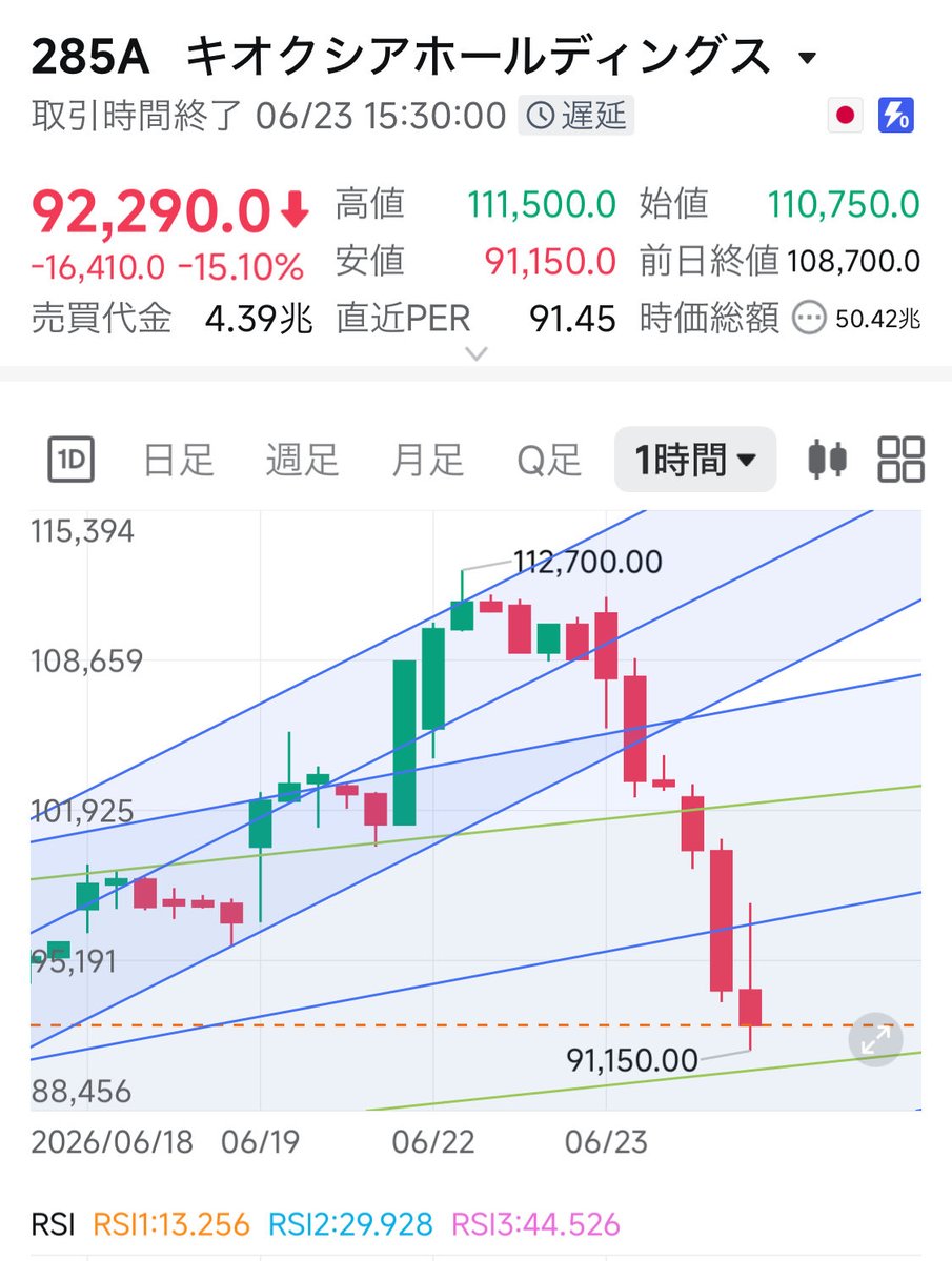 oceancolor_'s tweet photo. 昨日ポストした太陽誘電と同様に日経平均もキオクシアもスペースX上場からのトレンドは崩れたように見えた

いつの期間のトレンドので止まるのかによって対応していきたい

けど、明日は会議だからほとんど見れず気になりすぎるー😱 https://t.co/t8B7OlGJ6b