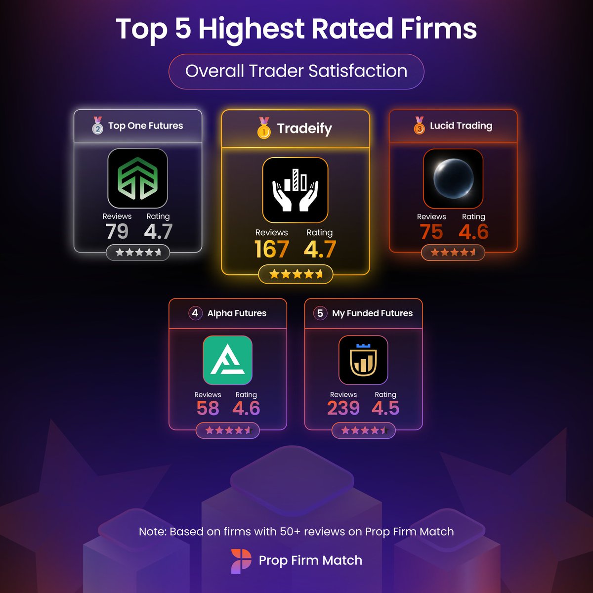 pfm_futures's tweet photo. Top 5 highest-rated futures firms on Prop Firm Match based on overall trader satisfaction

🥇 Tradeify — 4.7
🥈 Top One Futures — 4.7
🥉 Lucid Trading — 4.6
4️⃣ Alpha Futures — 4.6
5️⃣ My Funded Futures — 4.5 https://t.co/Xwsd6wxtzi