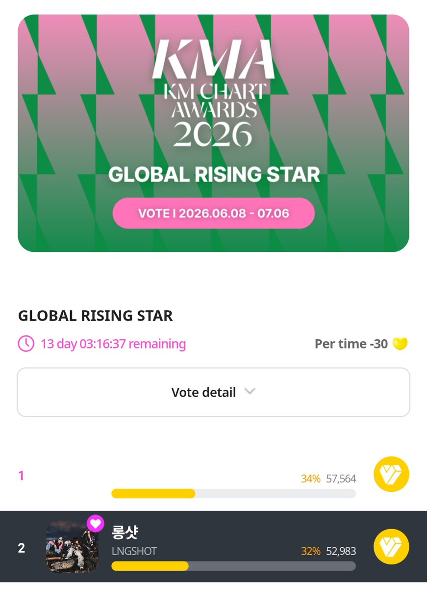 louvelour's tweet photo. shotties dont forget to cast your daily votes!! we dropped to #3 on idol champ and #2 on my1pick https://t.co/ambmg0epIF